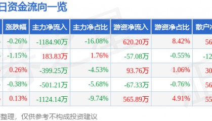 股票行情快报:亚星锚链(601890)2月14日主力资金净卖出1184.90万元