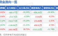 股票行情快报:锦江在线(600650)10月21日主力资金净卖出601.17万元