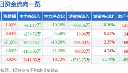 股票行情快报:锦江在线(600650)10月21日主力资金净卖出601.17万元