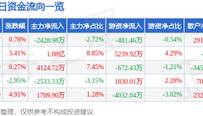 股票行情快报:京新药业(002020)8月11日主力资金净卖出2428.98万元