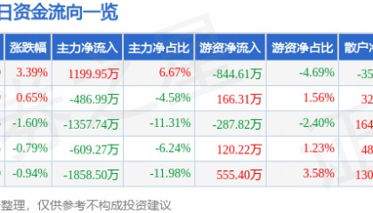 股票行情快报：紫江企业（600210）1月14日主力资金净买入1199.95万元