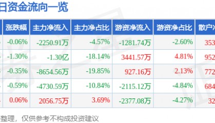 股票行情快报:华泰证券(601688)5月26日主力资金净卖出2250.91万元