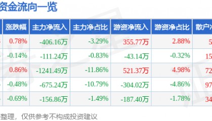 股票行情快报:水井坊(600779)7月10日主力资金净卖出406.16万元