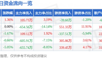 股票行情快报:顺发恒业(000631)2月5日主力资金净买入105.73万元