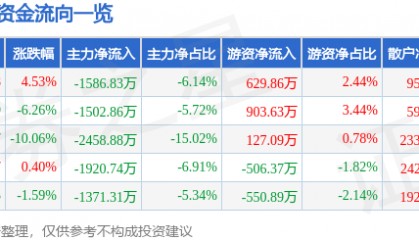 股票行情快报:大西洋(600558)4月9日主力资金净卖出1586.83万元