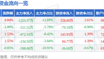 股票行情快报:司尔特(002538)4月24日主力资金净卖出1255.37万元
