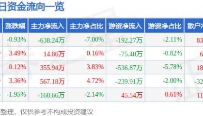 股票行情快报：正虹科技（000702）12月3日主力资金净卖出638.24万元