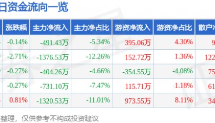 股票行情快报:中兴商业(000715)5月23日主力资金净卖出491.43万元