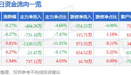 股票行情快报:中兴商业(000715)5月21日主力资金净卖出404.26万元