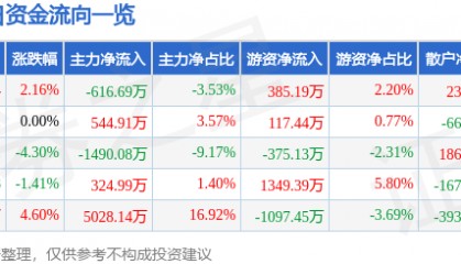 股票行情快报:远望谷(002161)3月4日主力资金净卖出616.69万元
