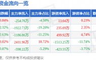 股票行情快报:锦江在线(600650)10月20日主力资金净卖出254.76万元