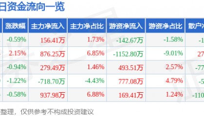 股票行情快报：老板电器（002508）3月9日主力资金净买入156.41万元