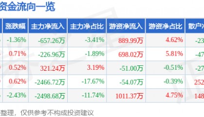 股票行情快报:格力博(301260)7月29日主力资金净卖出657.26万元