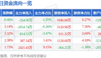 股票行情快报:北京利尔(002392)5月8日主力资金净卖出354.56万元