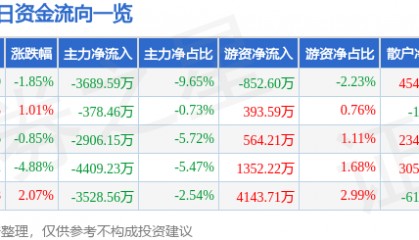 股票行情快报：紫江企业（600210）3月7日主力资金净卖出3689.59万元