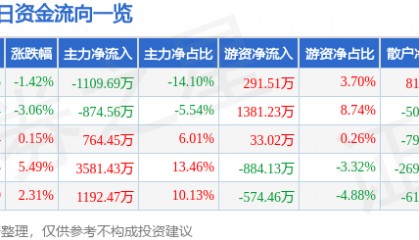 股票行情快报:北京利尔(002392)6月20日主力资金净卖出1109.69万元