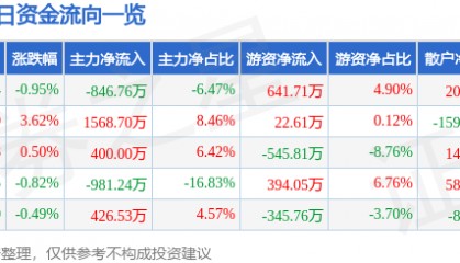 股票行情快报:北京利尔(002392)6月5日主力资金净卖出846.76万元