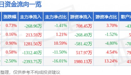 股票行情快报：峨眉山Ａ（000888）3月3日主力资金净卖出268.96万元
