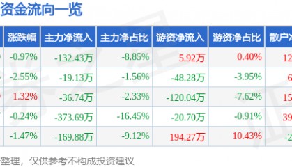 股票行情快报：张裕Ａ（000869）6月25日主力资金净卖出132.43万元