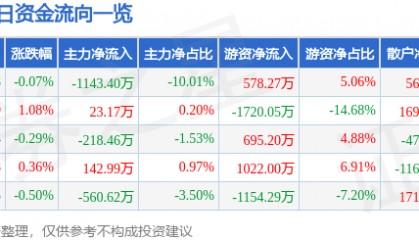 股票行情快报:太阳纸业(002078)4月17日主力资金净卖出1143.40万元
