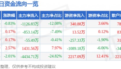 股票行情快报:中储股份(600787)3月19日主力资金净卖出1126.83万元
