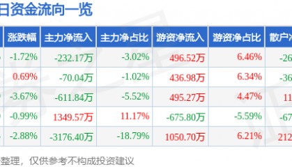 股票行情快报：亚盛集团（600108）12月25日主力资金净卖出232.17万元