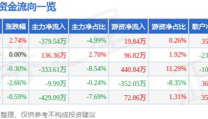 股票行情快报：泸天化（000912）7月10日主力资金净卖出379.54万元