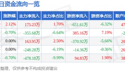 股票行情快报：亚盛集团（600108）2月17日主力资金净买入175.23万元
