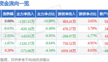 股票行情快报：碧水源（300070）3月4日主力资金净卖出1397.21万元