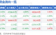股票行情快报:中文在线(300364)9月18日主力资金净卖出9708.81万元