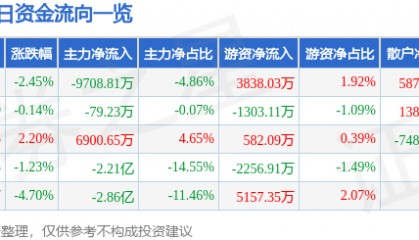 股票行情快报:中文在线(300364)9月18日主力资金净卖出9708.81万元