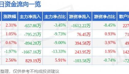 股票行情快报:羚锐制药(600285)1月20日主力资金净卖出657.86万元