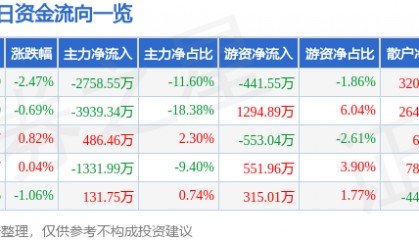 股票行情快报：中船防务（600685）12月31日主力资金净卖出2758.55万元
