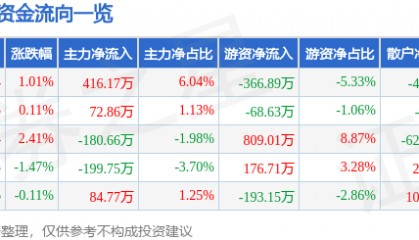 股票行情快报:陆家嘴(600663)1月27日主力资金净买入416.17万元