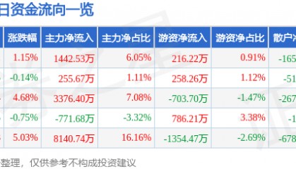 股票行情快报:杉杉股份(600884)4月30日主力资金净买入1442.53万元