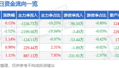 股票行情快报：龙溪股份（600592）4月16日主力资金净卖出1156.73万元