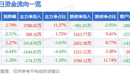 股票行情快报:太阳纸业(002078)4月10日主力资金净买入3788.02万元