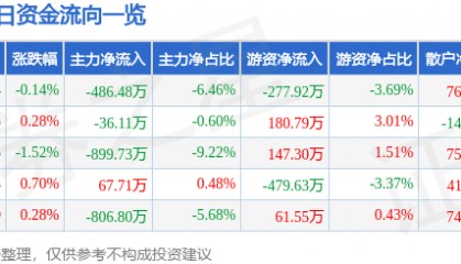 股票行情快报:中兴商业(000715)5月13日主力资金净卖出486.48万元
