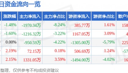 股票行情快报:完美世界(002624)5月23日主力资金净卖出1970.34万元
