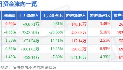 股票行情快报:*ST双成(002693)9月24日主力资金净卖出408.71万元