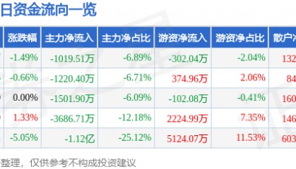 股票行情快报:ST红太阳(000525)12月31日主力资金净卖出1019.51万元