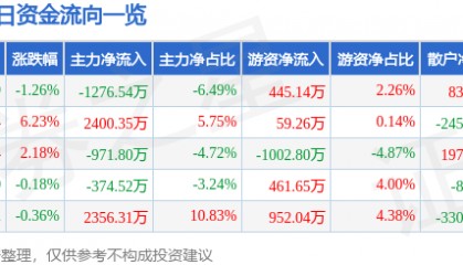 股票行情快报:森远股份(300210)8月20日主力资金净卖出1276.54万元