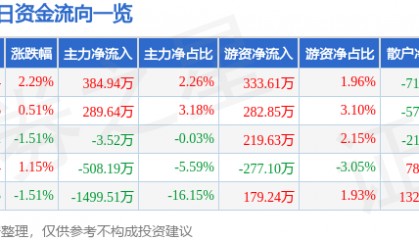 股票行情快报:宁波韵升(600366)6月4日主力资金净买入384.94万元