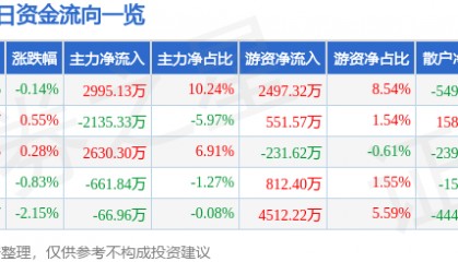 股票行情快报:中国国航(601111)8月6日主力资金净买入2995.13万元