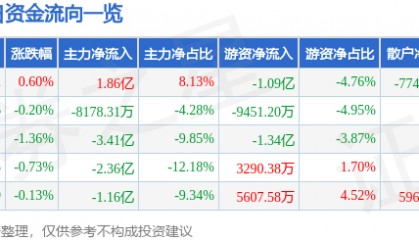股票行情快报:五粮液(000858)5月28日主力资金净买入1.86亿元