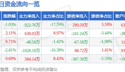 股票行情快报:文峰股份(601010)6月5日主力资金净卖出922.76万元