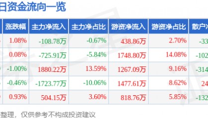 股票行情快报:京新药业(002020)6月30日主力资金净卖出108.78万元