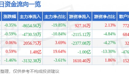 股票行情快报:华泰证券(601688)5月22日主力资金净卖出8654.56万元