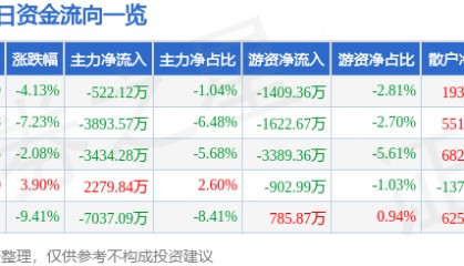 股票行情快报:东方集团(600811)12月31日主力资金净卖出522.12万元