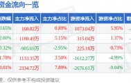 股票行情快报：东方电子（000682）8月7日主力资金净买入160.82万元